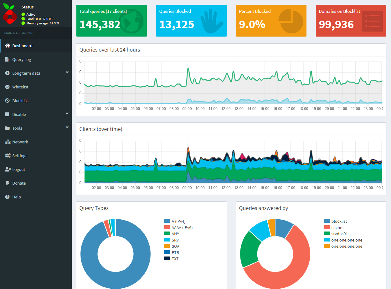 Pi-hole Dashboard